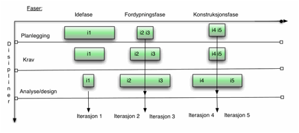 Tittel: Figur 1.5.1 – Beskrivelse: Macintosh HD:Users:em:Desktop:faser og iterasjoner.pdf