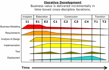 Beskrivelse: Development-iterative